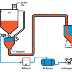Dense Phase System